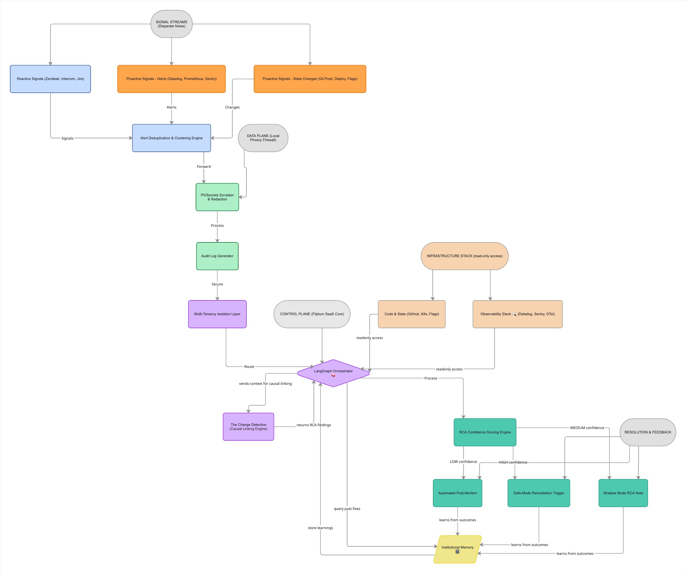 Flipturn System Architecture Diagram